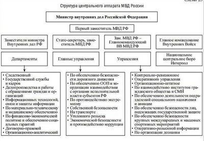 Руководящий состав МВД РФ