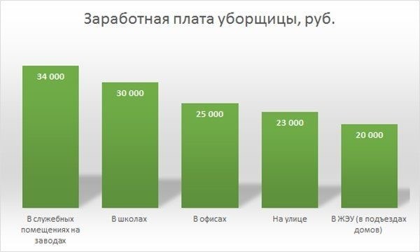 Дополнительные факторы, влияющие на оплату уборщицы