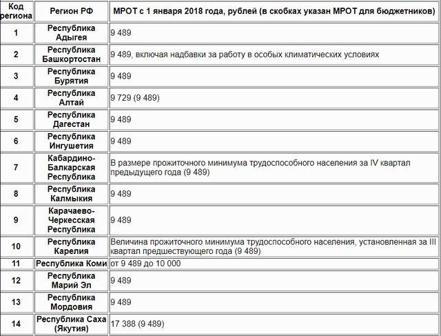 Какова должна быть зарплата работодателя для уборщицы