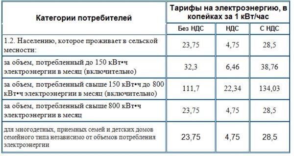 Процедура перехода на льготный тариф для получения сельского тарифа