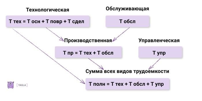 Методы увеличения производительности труда