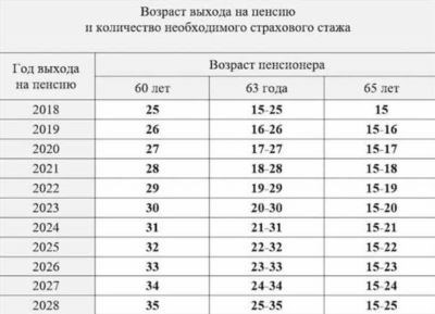 Виды пенсионного обеспечения