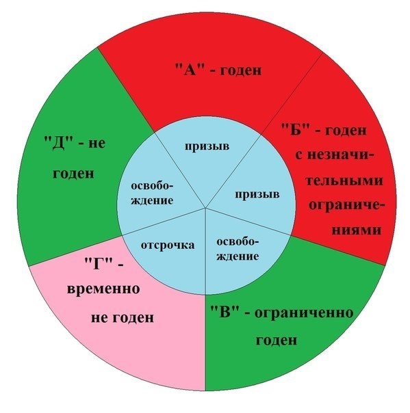 Контрольное медицинское освидетельствование призывника