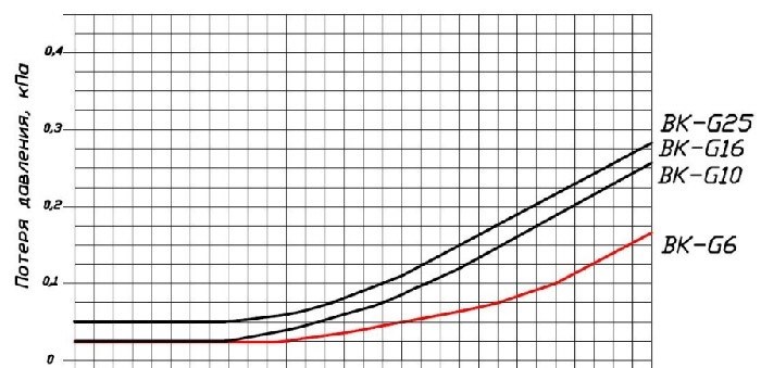 Как выбрать газовый счетчик для квартиры