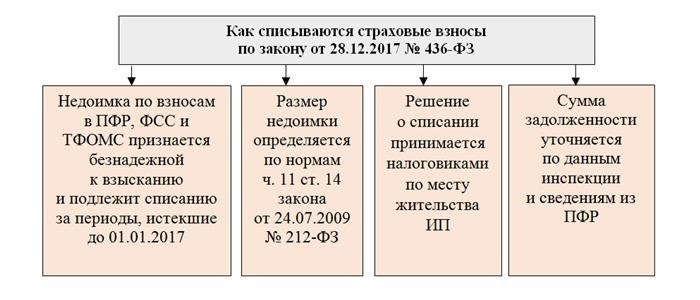 Порядок и сроки проведения амнистии по долгам ИП