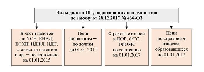 Прощают ли долги, переданные на взыскание?