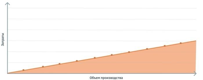 Как сократить постоянные издержки или перевести их переменные