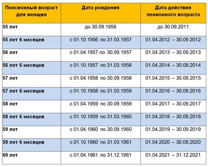 Условия получения льготной пенсии