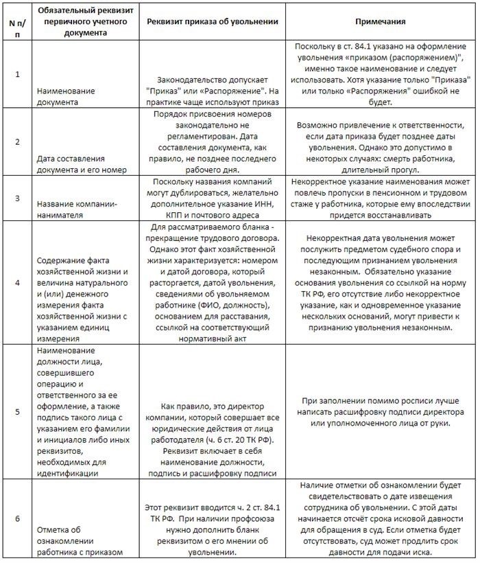 Нормы регулирования ставки в приказе об увольнении