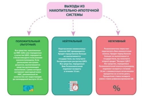 Сколько времени займет оформление военной ипотеки?