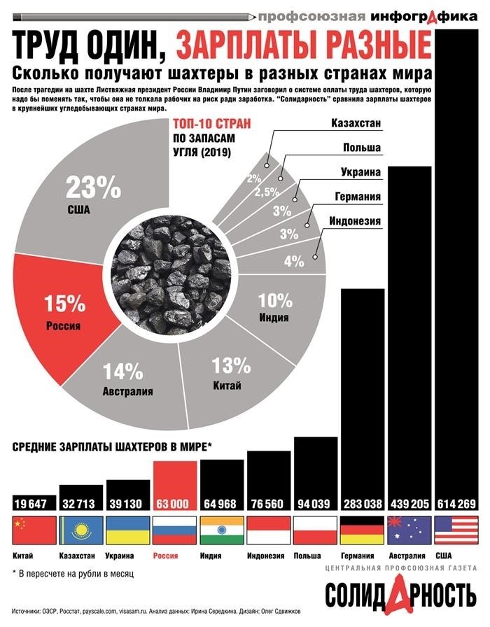 Средняя зарплата на шахтах в мире в 2024 г.