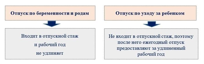 Расчет ежегодного отпуска спустя 3 месяца работы после декрета