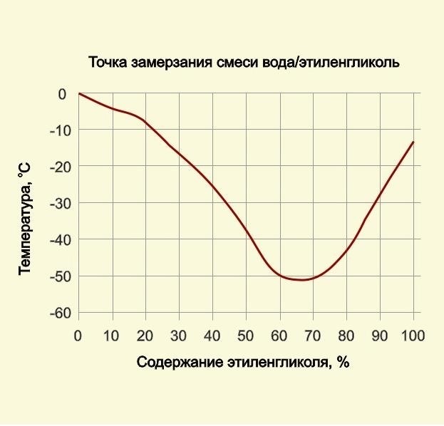 Можно ли смешивать этиленгликоль с водой?