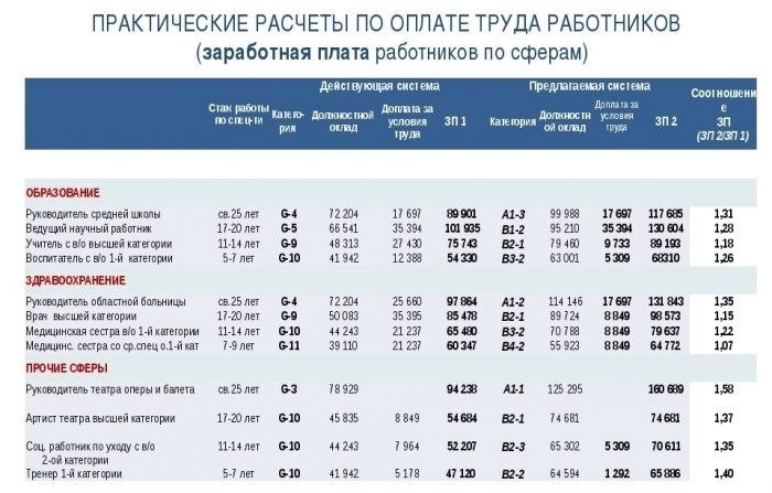 Уровень окладов рядовых сотрудников искусства