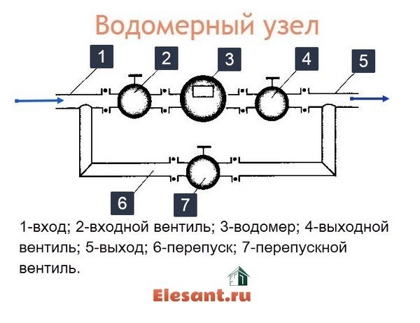 Как водомеры помогают контролировать расход воды на даче