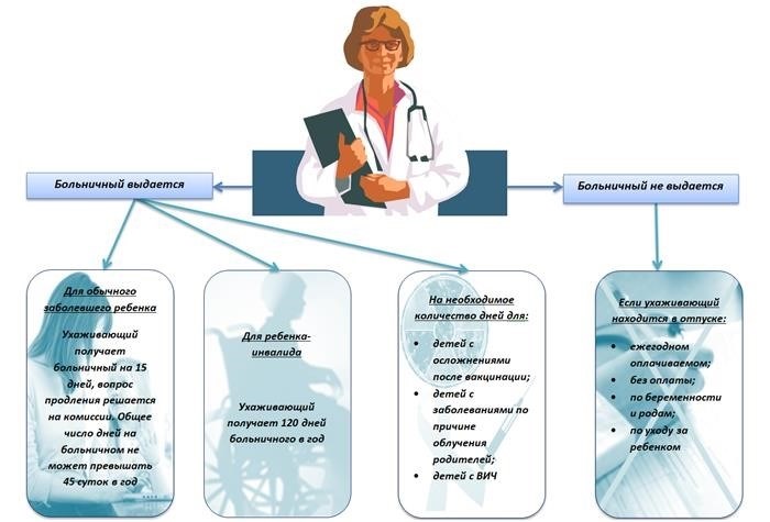 В каком случае больничный по уходу за ребенком не положен