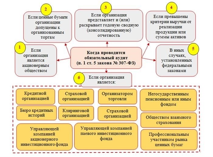 В каких случаях аудит НКО обязателен?