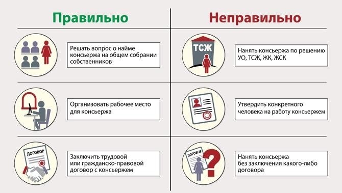 Функционал консьержа зависит от статуса дома и решения собственников