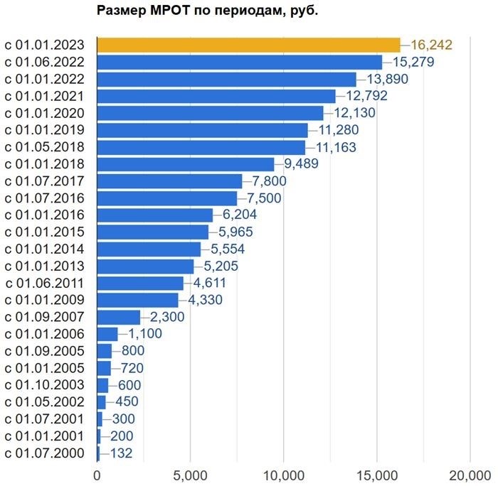 Изменения в МРОТ в 2013 году