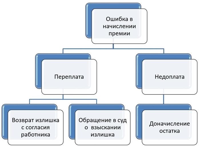 Судебная практика о премиях по увольнению