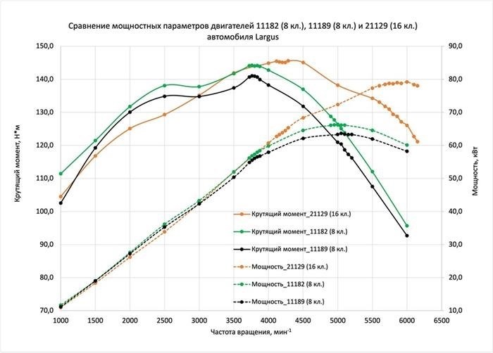 Описание устройства мотора ВАЗ 11182 1.6 литра