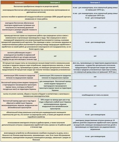 Преимущества наличия Чернобыльского удостоверения при поступлении в вуз