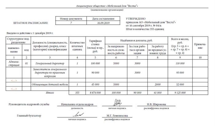 Порядок внесения изменений в штатное расписание