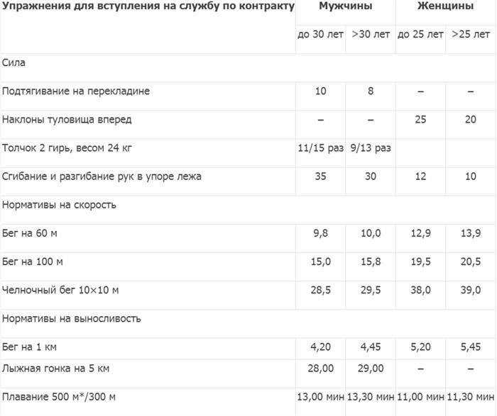 Нормативы физической подготовки контрактников в армии