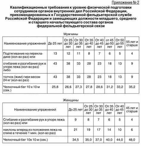 Требования к физической подготовке