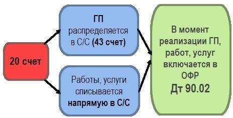 Особенности налогового учета платежей