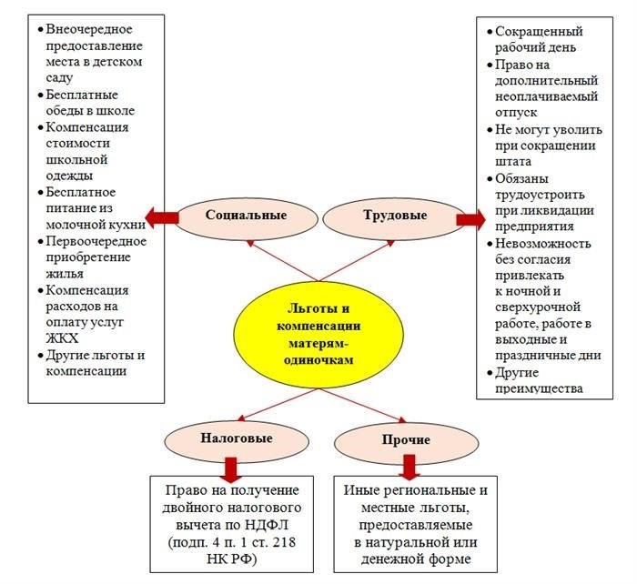 Преимущества матери-одиночки при оформлении ребенка в детский сад