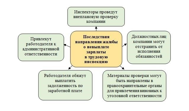 Обратитесь в трудовую инспекцию