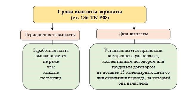 Как воздействовать на работодателя, если тот не выплачивает зарплату?