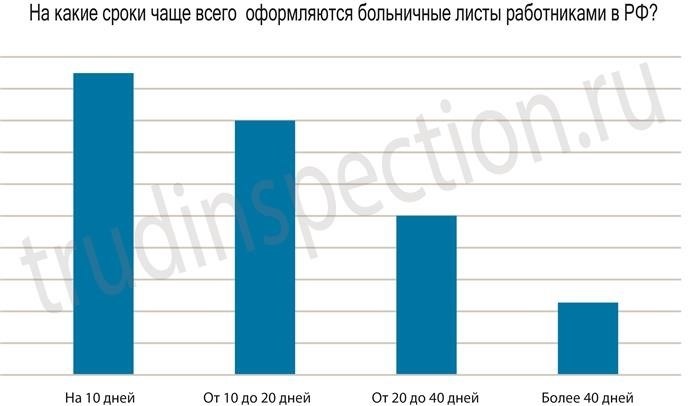 Что делать после окончания больничного?