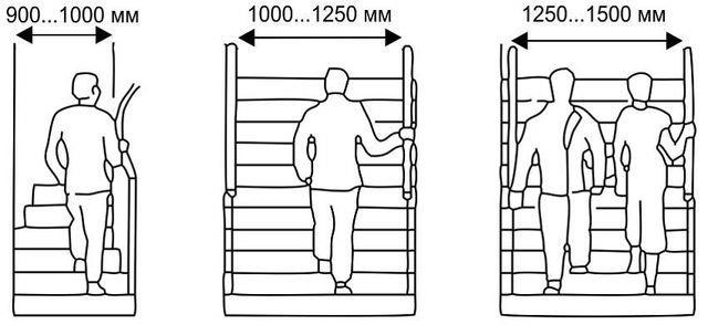 Общие требования к лестничным элементам