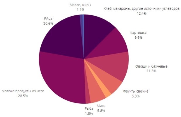 История и динамика показателей потребительской корзины детей