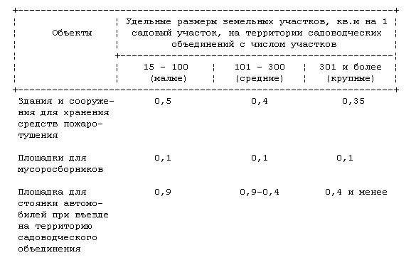 Расстояние до общественных зданий