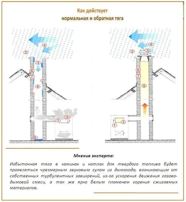 Способы решения проблем в вентиляционной системе в многоквартирном доме