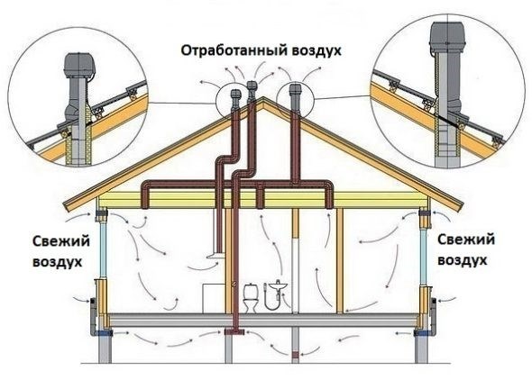 Особенности работы вентиляции