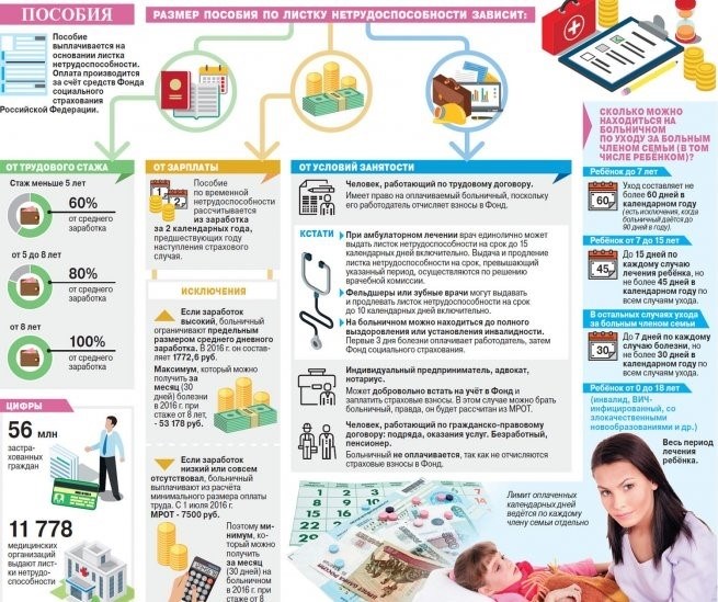 Больничный по уходу за ребенком