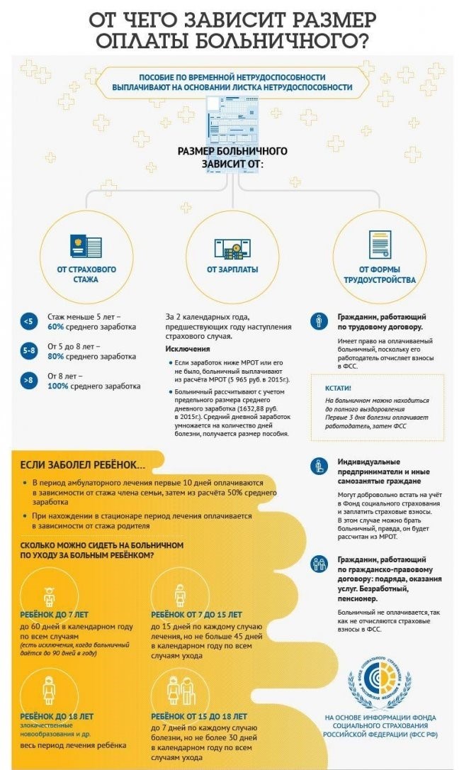 Как часто можно оформлять больничный?