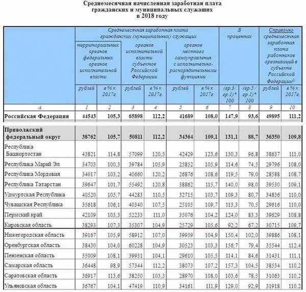 Средняя зарплата полицейского в России