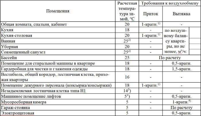 Где описаны нормы вентиляции в квартире