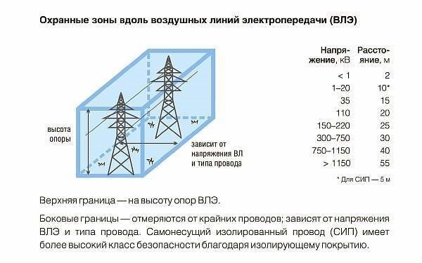 Размеры охранной территории