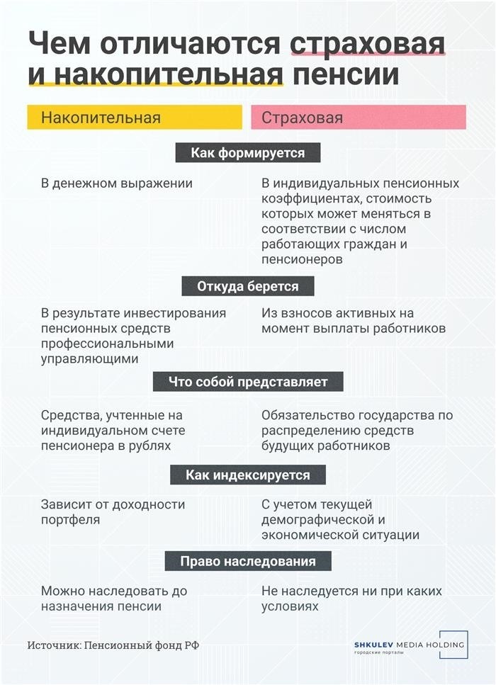 Как формируется пенсия?